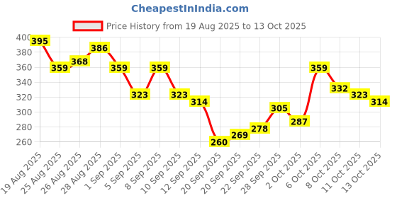 myntra.com HRX by Hrithik Roshan Typography Printed Rapid-Dry Training T-shirt hrx by hrithik roshan Price History Graph from 19 Aug 2025 to 13 Oct 2025