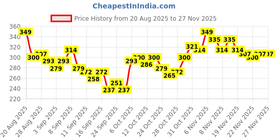 myntra.com HRX by Hrithik Roshan Typography Printed Rapid-Dry Training T-shirt hrx by hrithik roshan Price History Graph from 20 Aug 2025 to 24 Nov 2025