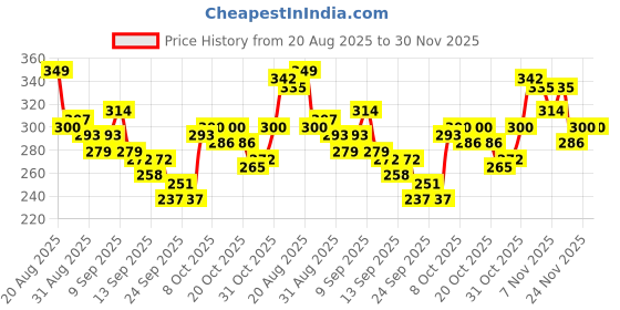 myntra.com HRX by Hrithik Roshan Typography Printed Rapid-Dry Training T-shirt hrx by hrithik roshan Price History Graph from 20 Aug 2025 to 30 Nov 2025