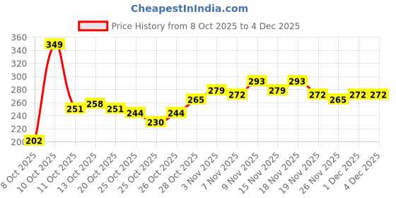 myntra.com HRX by Hrithik Roshan Typography Printed Rapid-Dry Training T-shirt hrx by hrithik roshan Price History Graph from 8 Oct 2025 to 1 Dec 2025