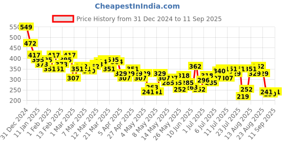 myntra.com HRX by Hrithik Roshan Typography Printed Rapid-Dry TrainingT-shirt hrx by hrithik roshan Price History Graph from 31 Dec 2024 to 11 Sep 2025