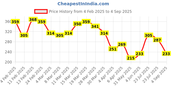 myntra.com HRX by Hrithik Roshan Typography Printed Regular Fit Lifestyle T-shirt hrx by hrithik roshan Price History Graph from 4 Feb 2025 to 4 Sep 2025