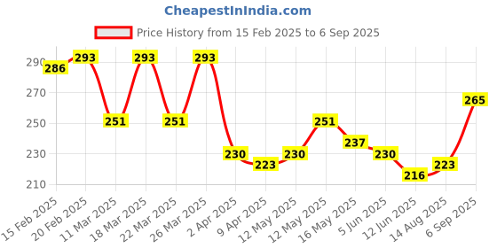 myntra.com HRX by Hrithik Roshan Typography Printed Regular Fit Lifestyle T-shirt hrx by hrithik roshan Price History Graph from 15 Feb 2025 to 6 Sep 2025