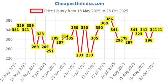 myntra.com HRX by Hrithik Roshan Typography Printed Regular Fit Lifestyle T-shirt hrx by hrithik roshan Price History Graph from 13 May 2025 to 23 Oct 2025