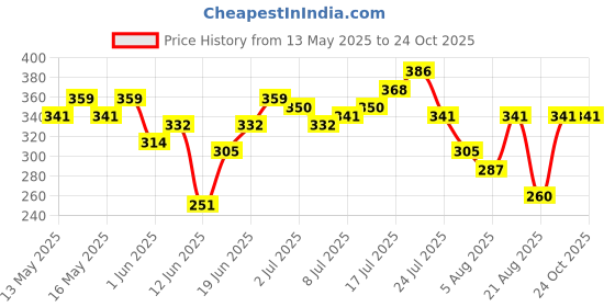 myntra.com HRX by Hrithik Roshan Typography Printed Regular Fit Lifestyle T-shirt hrx by hrithik roshan Price History Graph from 13 May 2025 to 23 Oct 2025