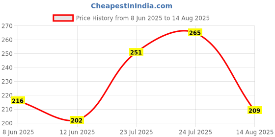 myntra.com HRX by Hrithik Roshan Typography Printed Regular Fit Lifestyle T-shirt hrx by hrithik roshan Price History Graph from 8 Jun 2025 to 14 Aug 2025