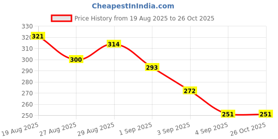 myntra.com HRX by Hrithik Roshan Typography Printed Regular Fit Lifestyle T-shirt hrx by hrithik roshan Price History Graph from 19 Aug 2025 to 26 Oct 2025