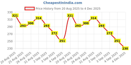myntra.com HRX by Hrithik Roshan Typography Printed Regular Fit Lifestyle T-shirt hrx by hrithik roshan Price History Graph from 20 Aug 2025 to 4 Dec 2025