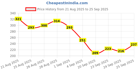 myntra.com HRX by Hrithik Roshan Typography Printed Regular Fit Lifestyle T-shirt hrx by hrithik roshan Price History Graph from 21 Aug 2025 to 25 Sep 2025