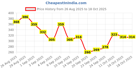 myntra.com HRX by Hrithik Roshan Typography Printed Regular Fit Lifestyle T-shirt hrx by hrithik roshan Price History Graph from 26 Aug 2025 to 18 Oct 2025