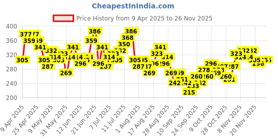 myntra.com HRX by Hrithik Roshan Typography Printed Regular Fit Training T-shirt hrx by hrithik roshan Price History Graph from 9 Apr 2025 to 24 Nov 2025