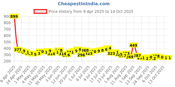 myntra.com HRX by Hrithik Roshan Typography Printed Regular Fit Training T-shirt hrx by hrithik roshan Price History Graph from 9 Apr 2025 to 13 Oct 2025