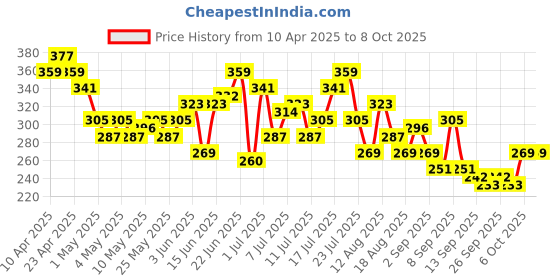 myntra.com HRX by Hrithik Roshan Typography Printed Regular Fit Training T-shirt hrx by hrithik roshan Price History Graph from 10 Apr 2025 to 4 Oct 2025