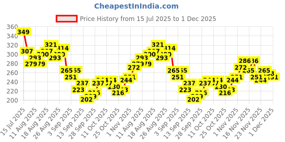 myntra.com HRX by Hrithik Roshan Typography Printed Regular Fit Training T-shirt hrx by hrithik roshan Price History Graph from 15 Jul 2025 to 1 Dec 2025