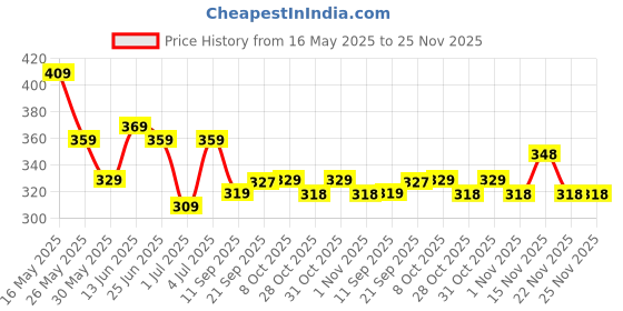 myntra.com HRX by Hrithik Roshan Typography Printed Relaxed Fit Cropped T-shirt hrx by hrithik roshan Price History Graph from 16 May 2025 to 24 Nov 2025