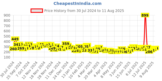 myntra.com HRX by Hrithik Roshan Typography Printed Relaxed Fit Training T-shirt hrx by hrithik roshan Price History Graph from 30 Jul 2024 to 11 Aug 2025