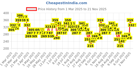 myntra.com HRX by Hrithik Roshan Typography Printed Relaxed Fit Training T-shirt hrx by hrithik roshan Price History Graph from 1 Mar 2025 to 20 Nov 2025