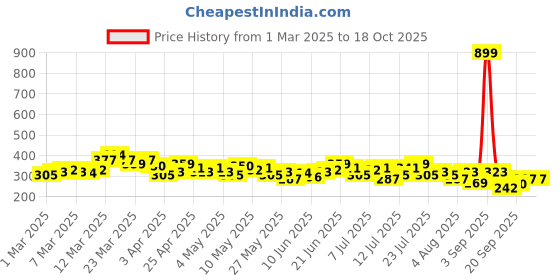 myntra.com HRX by Hrithik Roshan Typography Printed Relaxed Fit Training T-shirt hrx by hrithik roshan Price History Graph from 1 Mar 2025 to 18 Oct 2025