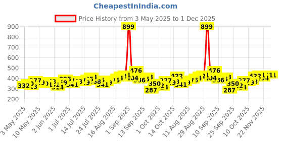 myntra.com HRX by Hrithik Roshan Typography Printed Relaxed Fit Training T-shirt hrx by hrithik roshan Price History Graph from 3 May 2025 to 1 Dec 2025