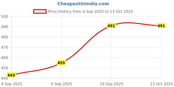 myntra.com HRX by Hrithik Roshan Typography Printed Round Neck Regular Fit T-shirt hrx by hrithik roshan Price History Graph from 4 Sep 2025 to 13 Oct 2025