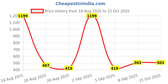 myntra.com HRX by Hrithik Roshan Typography Printed Round Neck T-shirt hrx by hrithik roshan Price History Graph from 19 Aug 2025 to 4 Oct 2025