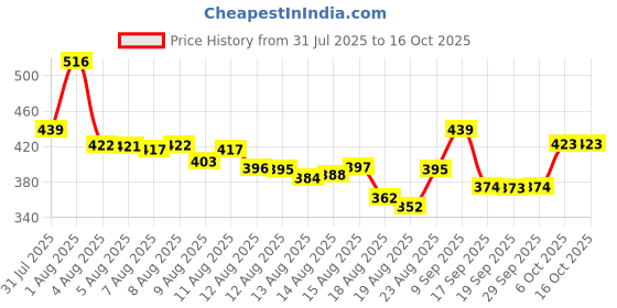 myntra.com HRX by Hrithik Roshan Typography Printed Running Rapid-Dry T-shirt hrx by hrithik roshan Price History Graph from 31 Jul 2025 to 15 Oct 2025