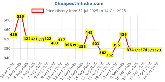 myntra.com HRX by Hrithik Roshan Typography Printed Running Rapid-Dry T-shirt hrx by hrithik roshan Price History Graph from 31 Jul 2025 to 14 Oct 2025
