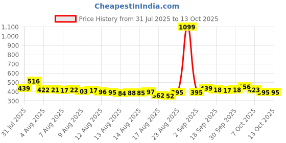 myntra.com HRX by Hrithik Roshan Typography Printed Running Rapid-Dry T-shirt hrx by hrithik roshan Price History Graph from 31 Jul 2025 to 12 Oct 2025