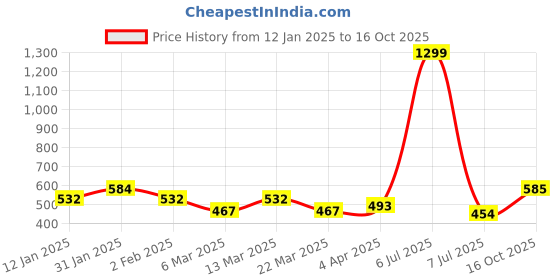 myntra.com HRX by Hrithik Roshan Typography Printed Running T-shirt hrx by hrithik roshan Price History Graph from 12 Jan 2025 to 16 Oct 2025