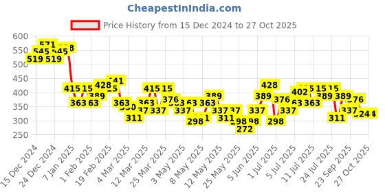 myntra.com HRX by Hrithik Roshan Typography Printed Running T-shirt hrx by hrithik roshan Price History Graph from 15 Dec 2024 to 27 Oct 2025