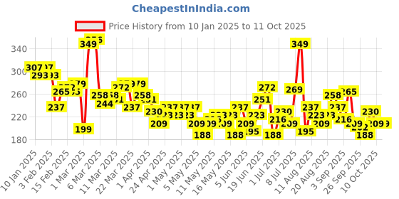 myntra.com HRX by Hrithik Roshan Typography Printed Running T-shirt hrx by hrithik roshan Price History Graph from 10 Jan 2025 to 10 Oct 2025