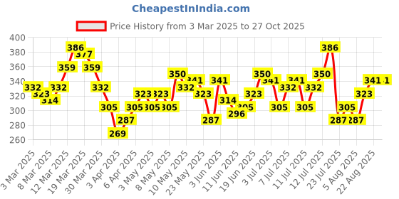 myntra.com HRX by Hrithik Roshan Typography Printed Running T-shirt hrx by hrithik roshan Price History Graph from 3 Mar 2025 to 27 Oct 2025