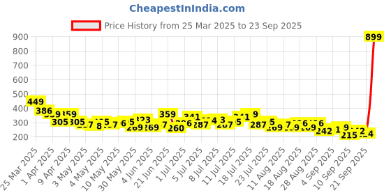 myntra.com HRX by Hrithik Roshan Typography Printed Running T-shirt hrx by hrithik roshan Price History Graph from 25 Mar 2025 to 23 Sep 2025