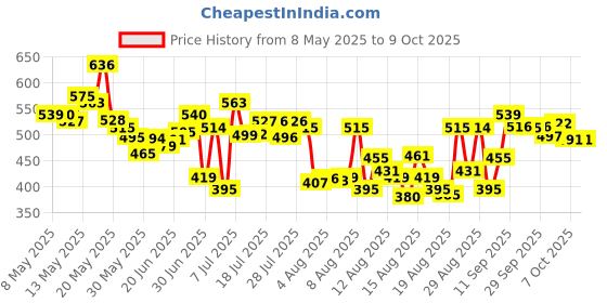 myntra.com HRX by Hrithik Roshan Typography Printed Running T-shirt hrx by hrithik roshan Price History Graph from 8 May 2025 to 9 Oct 2025