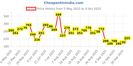 myntra.com HRX by Hrithik Roshan Typography Printed Running T-shirt hrx by hrithik roshan Price History Graph from 5 May 2025 to 4 Oct 2025