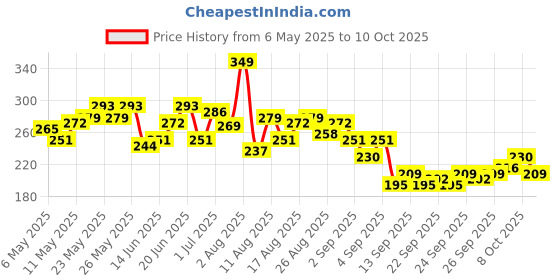 myntra.com HRX by Hrithik Roshan Typography Printed Running T-shirt hrx by hrithik roshan Price History Graph from 6 May 2025 to 8 Oct 2025