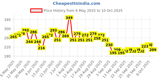 myntra.com HRX by Hrithik Roshan Typography Printed Running T-shirt hrx by hrithik roshan Price History Graph from 6 May 2025 to 10 Oct 2025