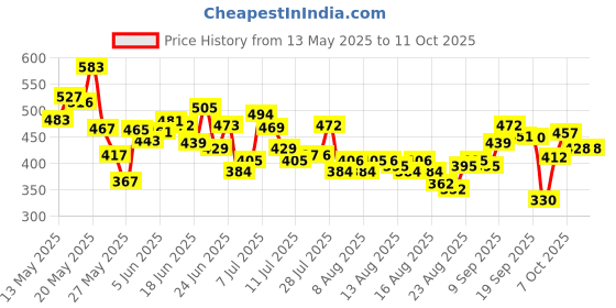 myntra.com HRX by Hrithik Roshan Typography Printed Running T-shirt hrx by hrithik roshan Price History Graph from 13 May 2025 to 10 Oct 2025
