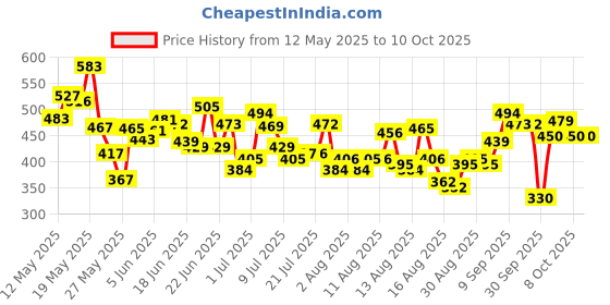 myntra.com HRX by Hrithik Roshan Typography Printed Running T-shirt hrx by hrithik roshan Price History Graph from 12 May 2025 to 10 Oct 2025