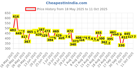 myntra.com HRX by Hrithik Roshan Typography Printed Running T-shirt hrx by hrithik roshan Price History Graph from 18 May 2025 to 11 Oct 2025