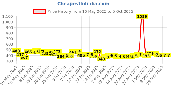 myntra.com HRX by Hrithik Roshan Typography Printed Running T-shirt hrx by hrithik roshan Price History Graph from 16 May 2025 to 4 Oct 2025