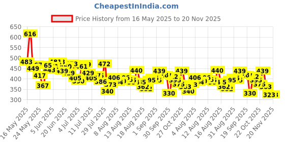 myntra.com HRX by Hrithik Roshan Typography Printed Running T-shirt hrx by hrithik roshan Price History Graph from 16 May 2025 to 20 Nov 2025