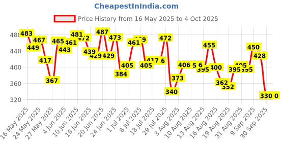 myntra.com HRX by Hrithik Roshan Typography Printed Running T-shirt hrx by hrithik roshan Price History Graph from 16 May 2025 to 4 Oct 2025