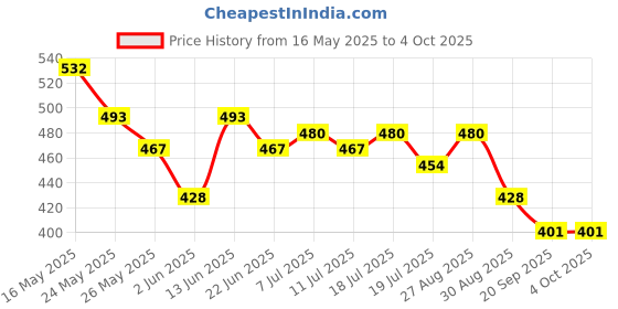 myntra.com HRX by Hrithik Roshan Typography Printed Running T-shirt hrx by hrithik roshan Price History Graph from 16 May 2025 to 4 Oct 2025