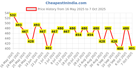 myntra.com HRX by Hrithik Roshan Typography Printed Running T-shirt hrx by hrithik roshan Price History Graph from 16 May 2025 to 7 Oct 2025