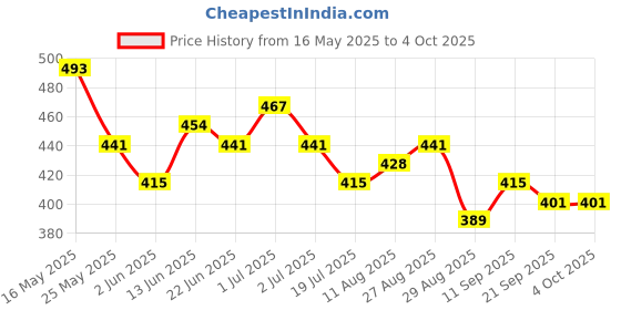myntra.com HRX by Hrithik Roshan Typography Printed Running T-shirt hrx by hrithik roshan Price History Graph from 16 May 2025 to 4 Oct 2025