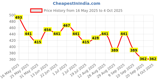 myntra.com HRX by Hrithik Roshan Typography Printed Running T-shirt hrx by hrithik roshan Price History Graph from 16 May 2025 to 4 Oct 2025