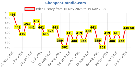 myntra.com HRX by Hrithik Roshan Typography Printed Running T-shirt hrx by hrithik roshan Price History Graph from 16 May 2025 to 19 Nov 2025