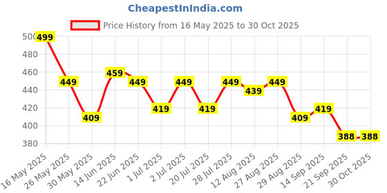 myntra.com HRX by Hrithik Roshan Typography Printed Running T-shirt hrx by hrithik roshan Price History Graph from 16 May 2025 to 30 Oct 2025