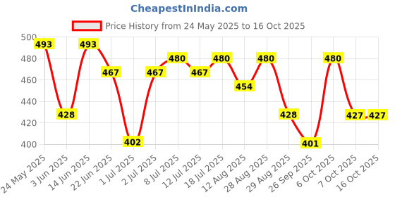 myntra.com HRX by Hrithik Roshan Typography Printed Running T-shirt hrx by hrithik roshan Price History Graph from 24 May 2025 to 16 Oct 2025